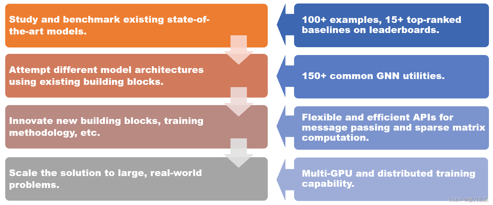 Different levels of user requests and what DGL 1.0 provides to fulfill them