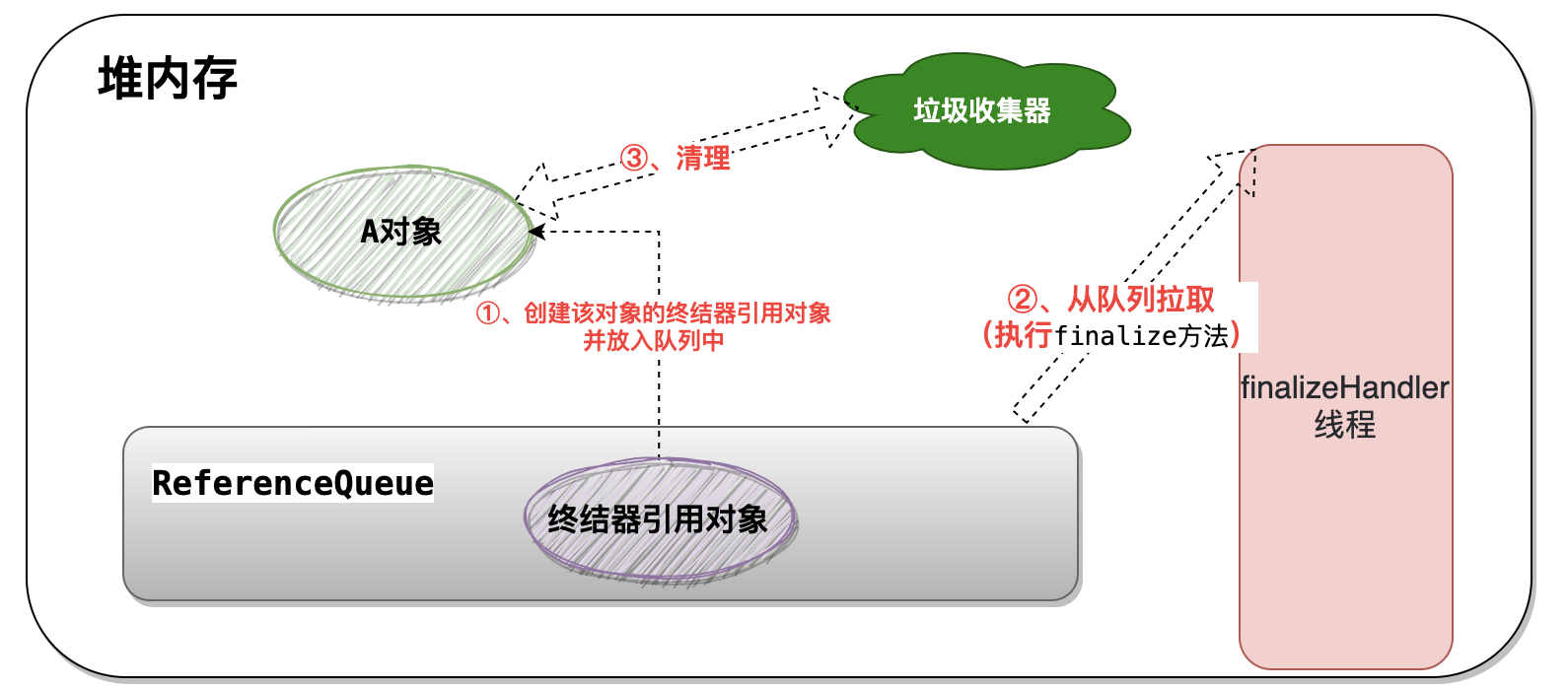 java为什么不推荐覆写Object的finalize方法_为什么不推荐使用finalize-CSDN博客