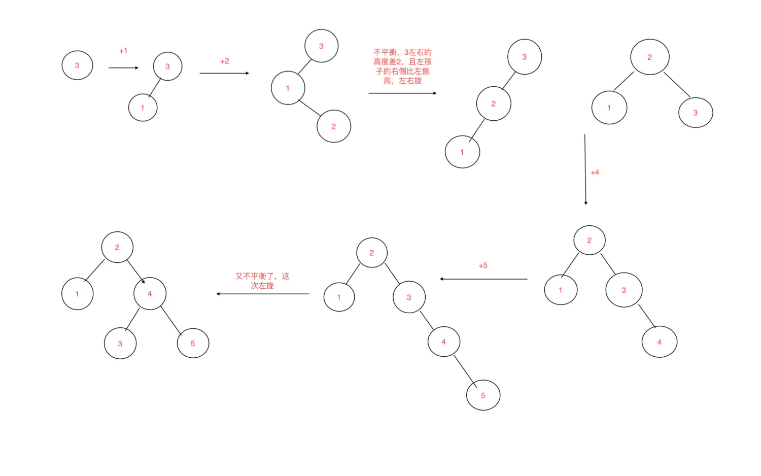 avl树添加节点分步解析1.png
