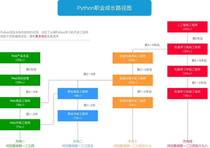 关于Python的三个谎言，别再盲目学Python了