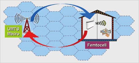 解决一：家庭基站(Femtocell)应运而生