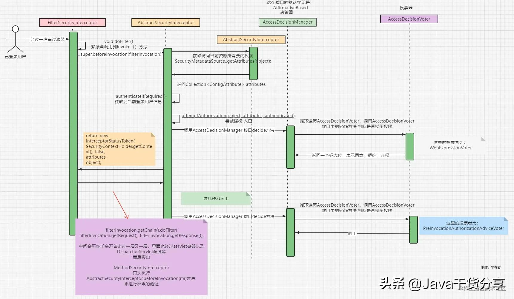 针对 SpringSecurity 做了一个详细分析，让你明白它是如何执行的