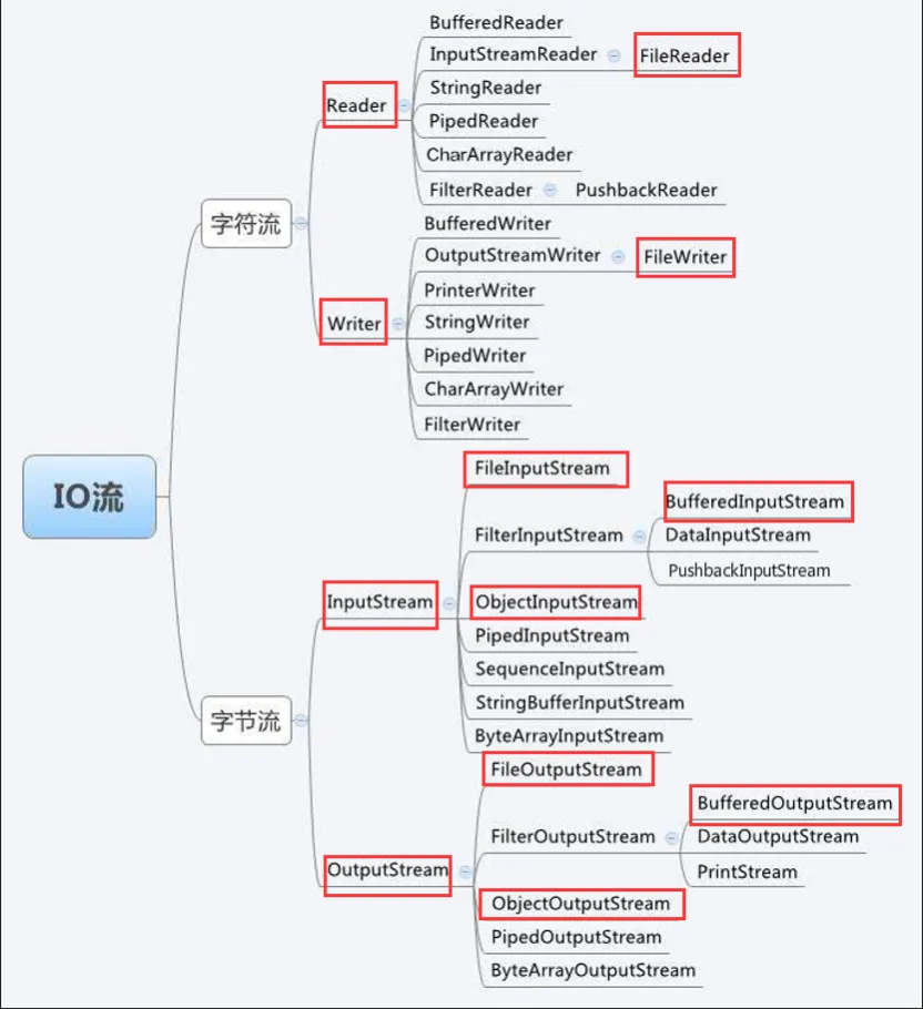 Java知识点汇总--基础篇