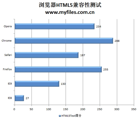 IE9惊起一滩鸥鹭 五大浏览器再掀混战