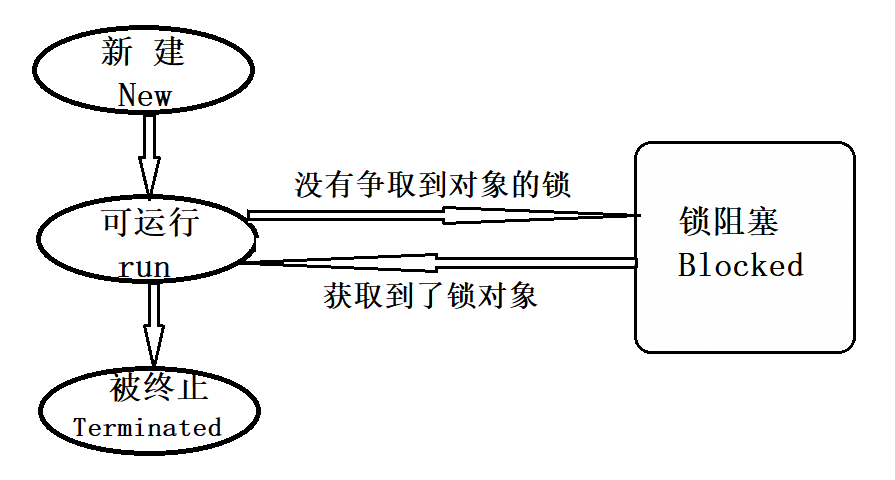 [外链图片转存失败,源站可能有防盗链机制,建议将图片保存下来直接上传(img-tZP1XfeL-1692323226169)(photo/JavaSE17_线程.assest/1673251513377.png)]