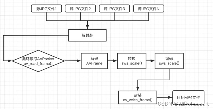 ffmpeg sdk 视频合成 音视频截取_封装_02