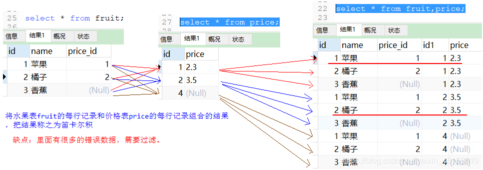 [外链图片转存失败(img-yTX3813n-1562506426315)(img/笛卡尔积问题图解.bmp)]