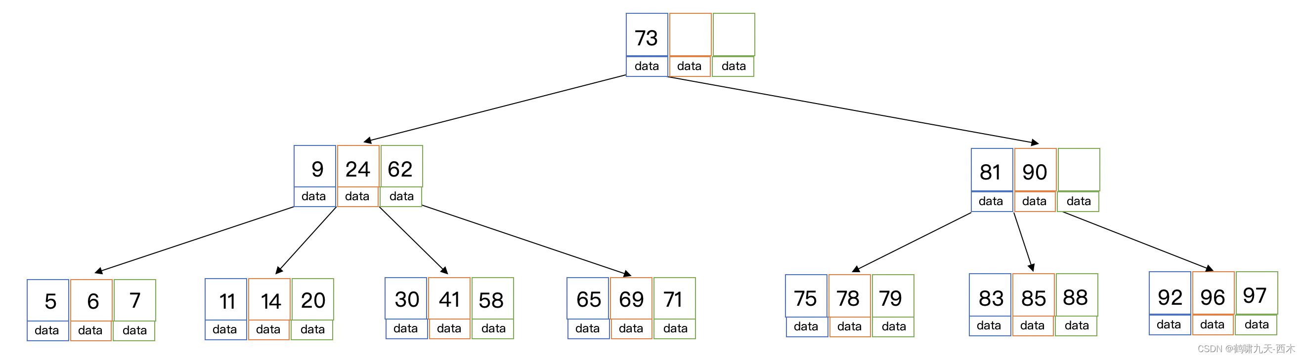 数据结构之树插图23 数据结构之树