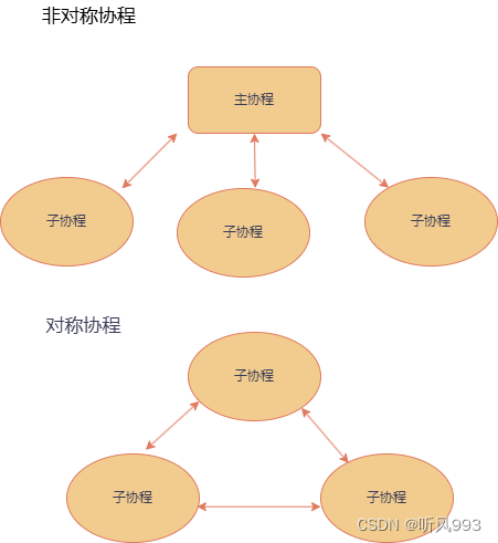 什么是协程（一次性讲清）
