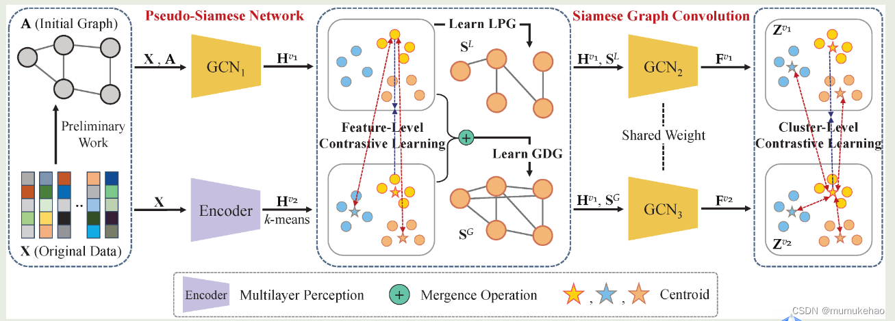 Deep Contrastive Graph Learning with Clustering-Oriented Guidance.md-CSDN博客