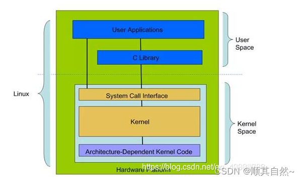 Linux内核架构和工作原理详解_linux内核框架图-CSDN博客