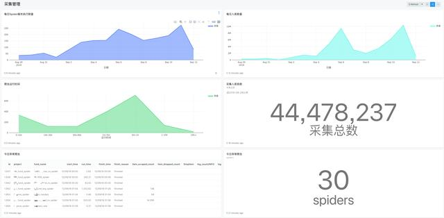 BI报表分析和数据可视化,推荐这三个开源工具!