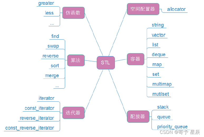 C++之STL-String_c++ string stl-CSDN博客