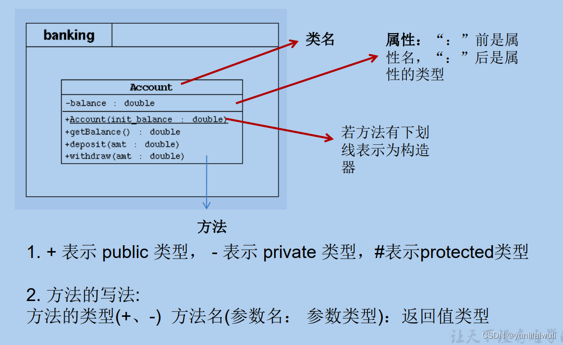 Account_Custoer实验_创建一个customer ,名字叫jerry, 他有一个账号为1000,余额为2000元,年利率为 -CSDN博客