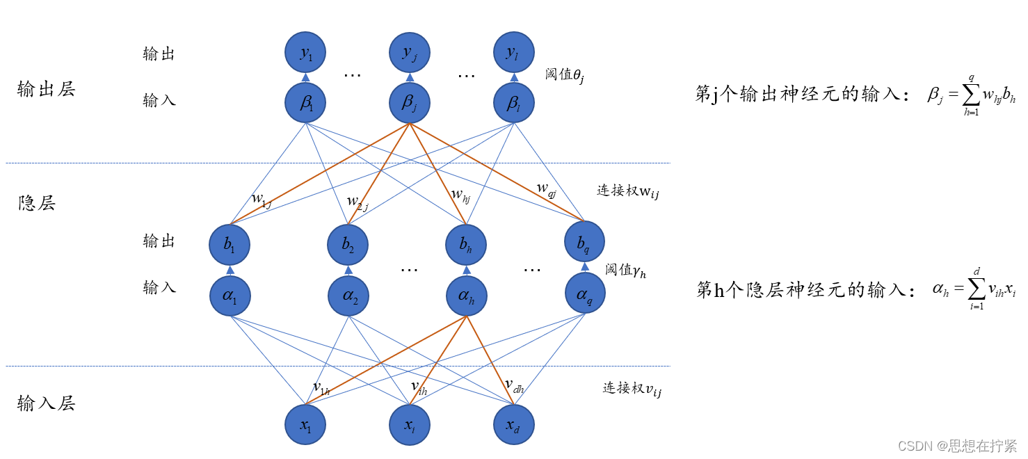 BP网络及算法中变量符号