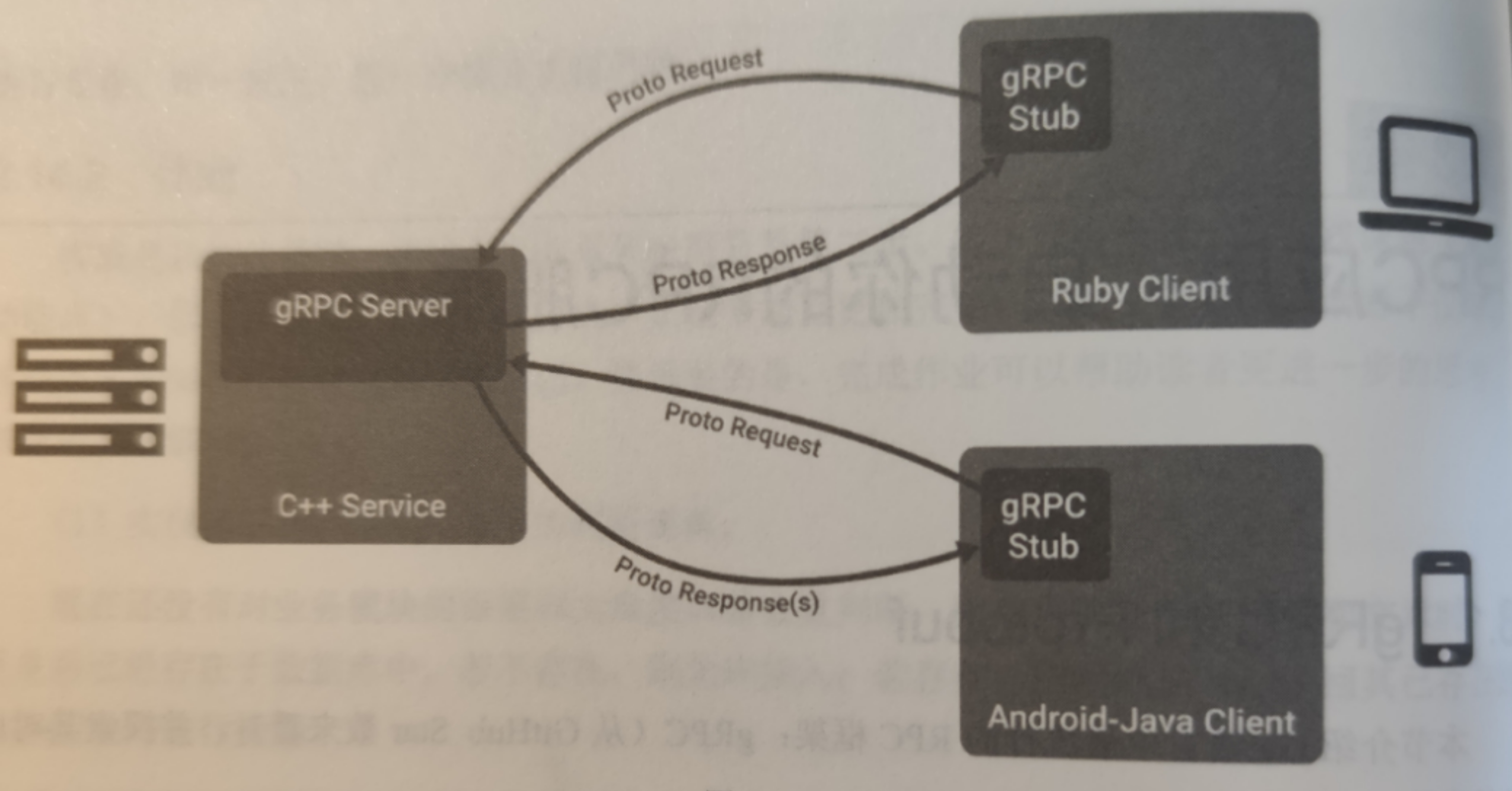 gRPC 调用模型