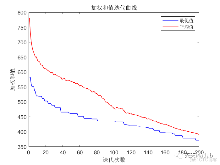 【车间调度】基于樽海鞘算法求解带小车的车间调度AGV-fjsp问题附matlab代码_路径规划