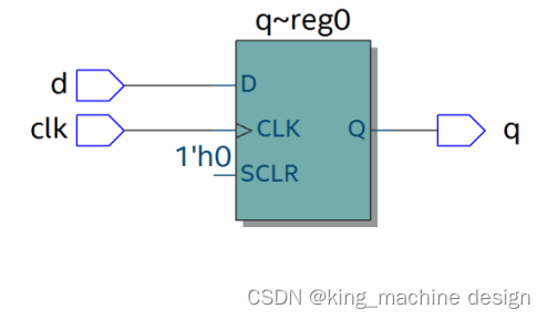 verilog变量类型wire、reg和Memory的介绍和用法_verilog memory-CSDN博客