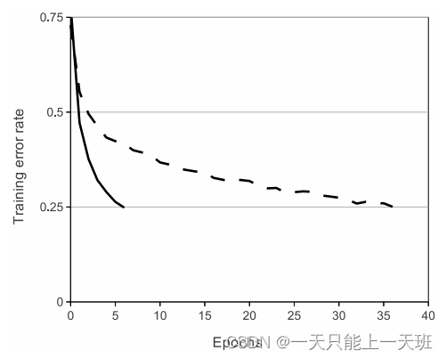 Paper Note: ImageNet Classification with Deep ConvolutionalNeural ...