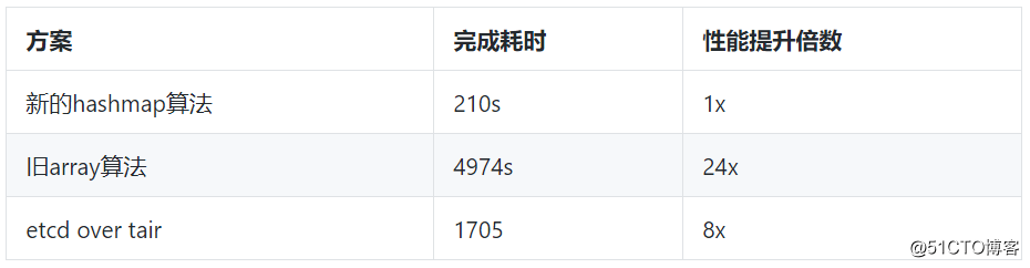 etcd 在超大规模数据场景下的性能优化