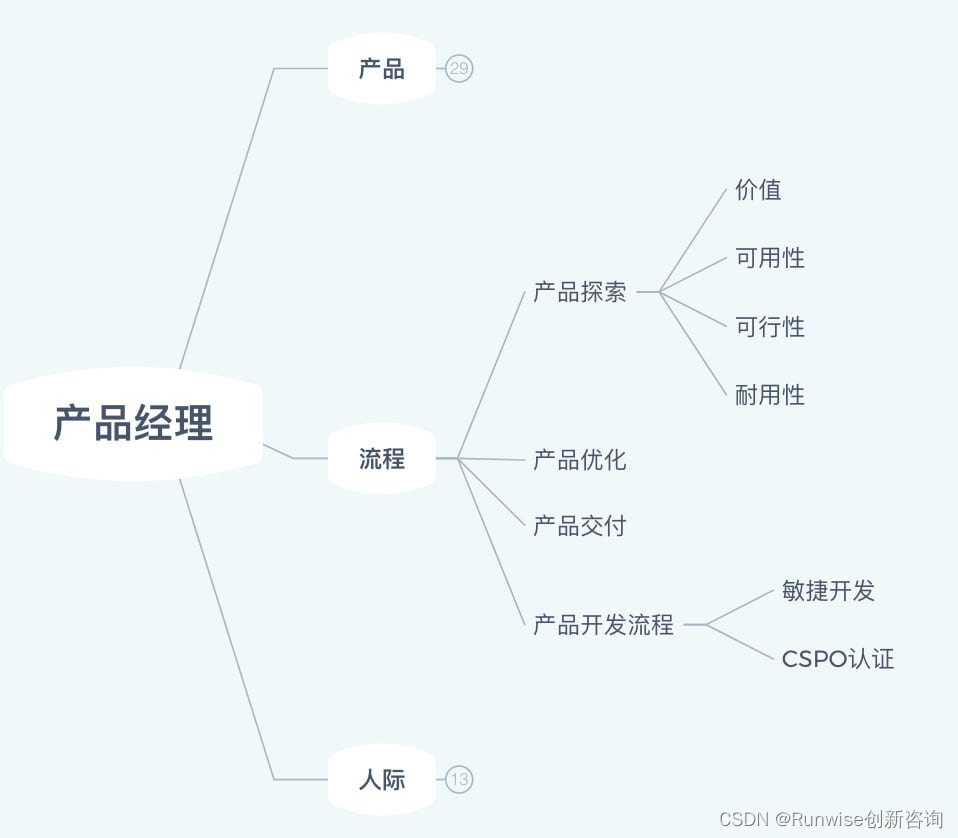 产品流程中的技能