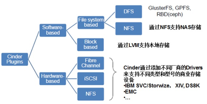 搭建高可用OpenStack（Queen版）集群（八）之部署块存储服务（Cinder）控制节点集群_openstack cinder