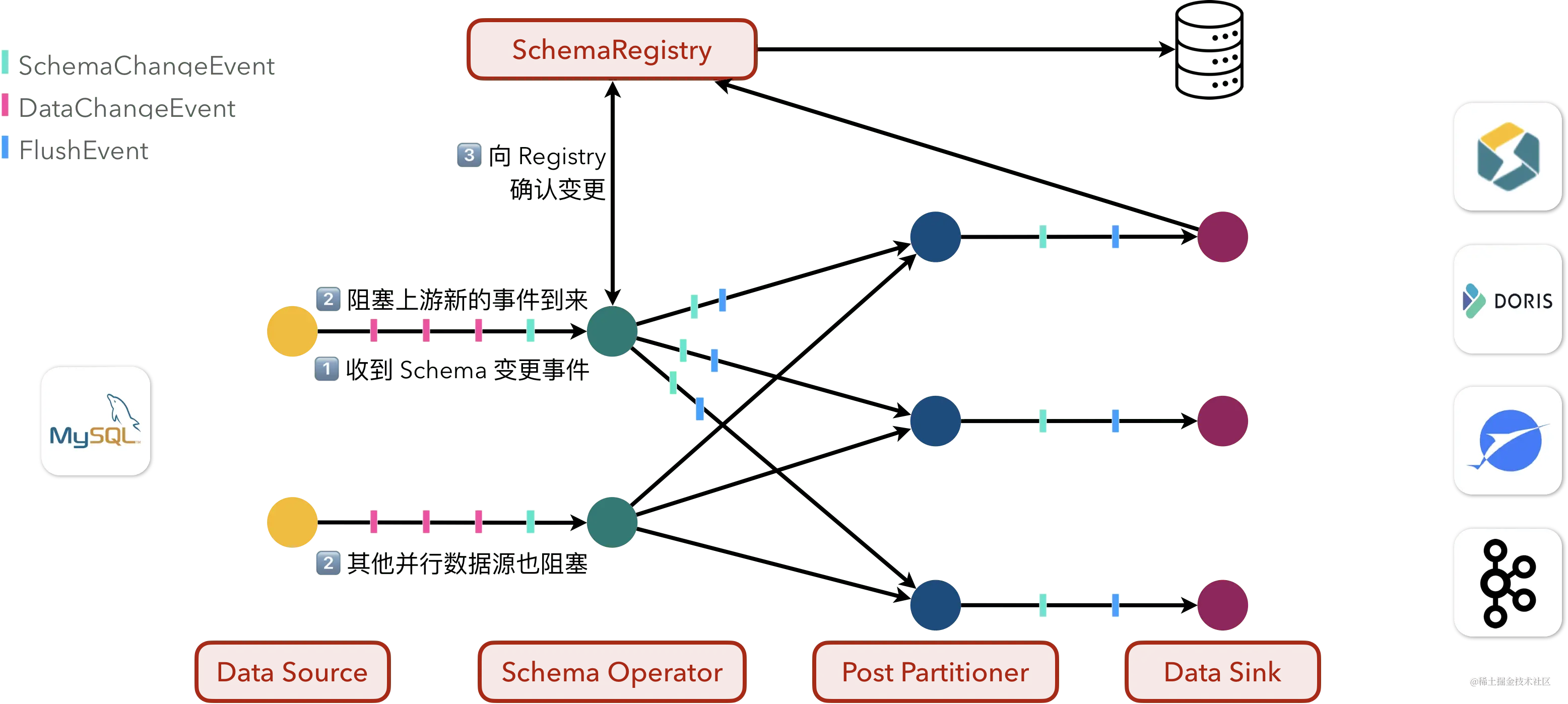 Flink CDC：基于 Apache Flink 的流式数据集成框架_数据_11
