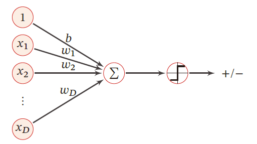【AI】机器学习——感知器插图1 在这里插入图片描述