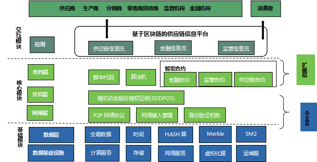 区块链技术构造出的全新供应链信息平台架构