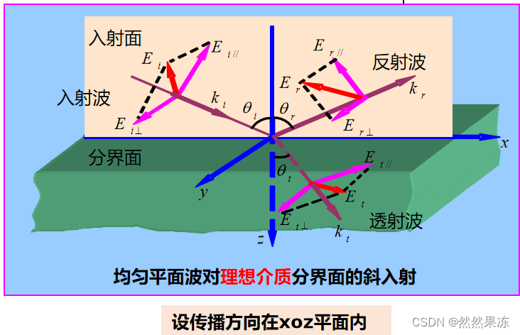 电磁场与电磁场经典例题与答案详解(顺便补更一下均匀平面波的反射与透射)_垂直极化波的反射系数和透射系数-CSDN博客