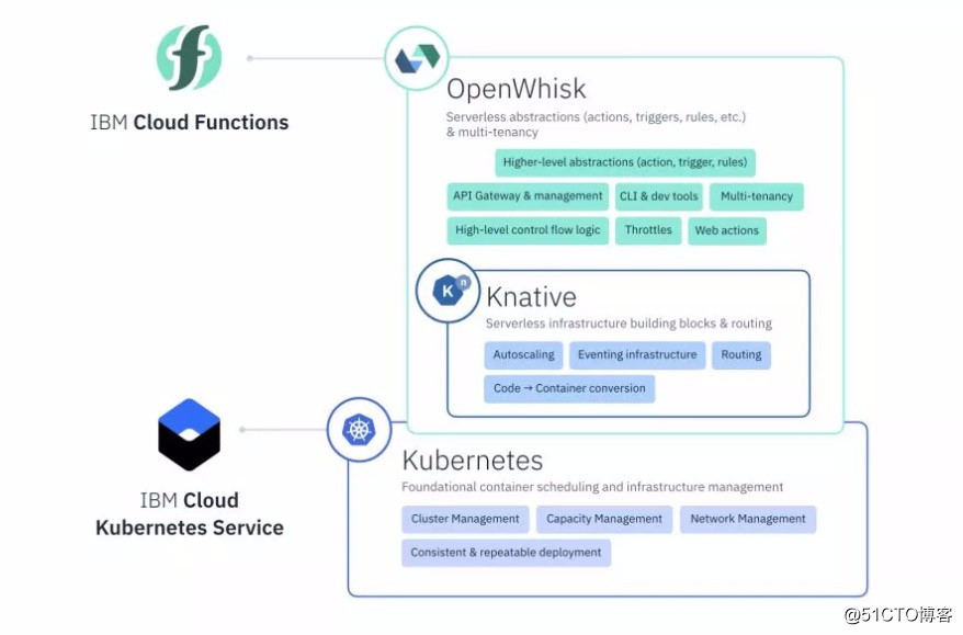 Google发布跨云Serverless管理平台Knative