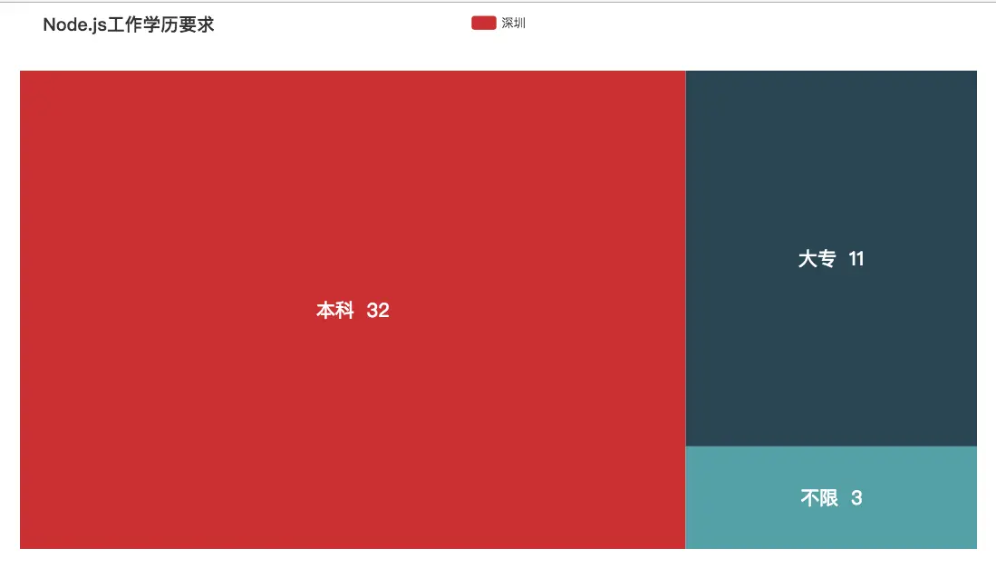 Node.js 学历要求