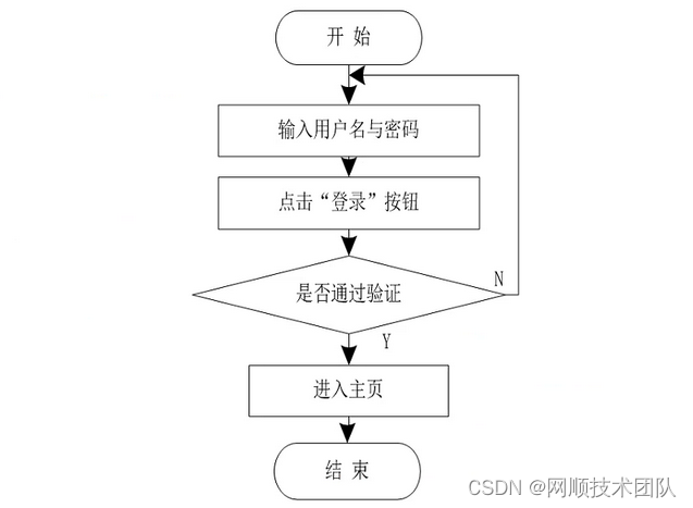 图3-5 登录流程图