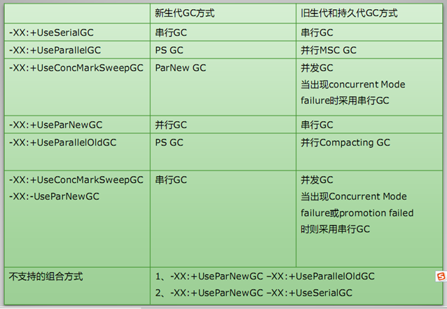 探秘Java虚拟机 gc的监控