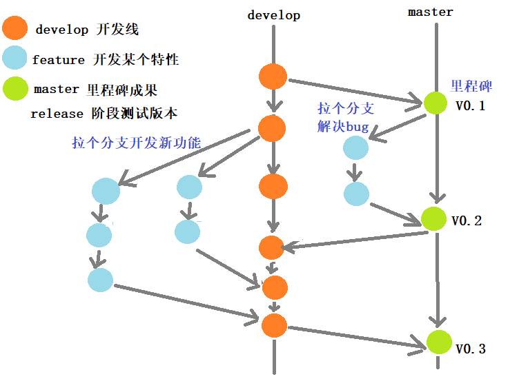 git快速入门(3)__ 分支创建、切换和合并