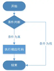 条件控制流程图