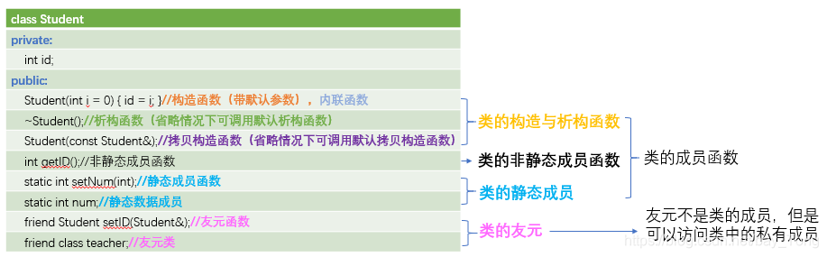 C++类和对象描述