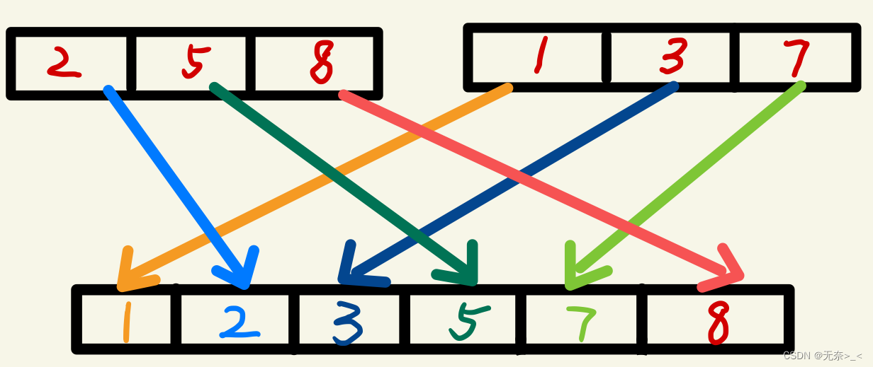求序列中逆序数的四大算法(倾心之作)(2024年851真题就是考了归并排序求逆序数(>—<))插图3 4d1623c73b994d108d44784b8f787dce.png