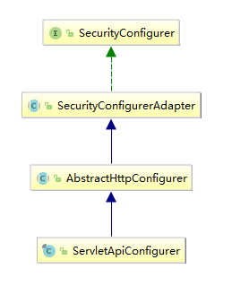 ServletApiConfigurer