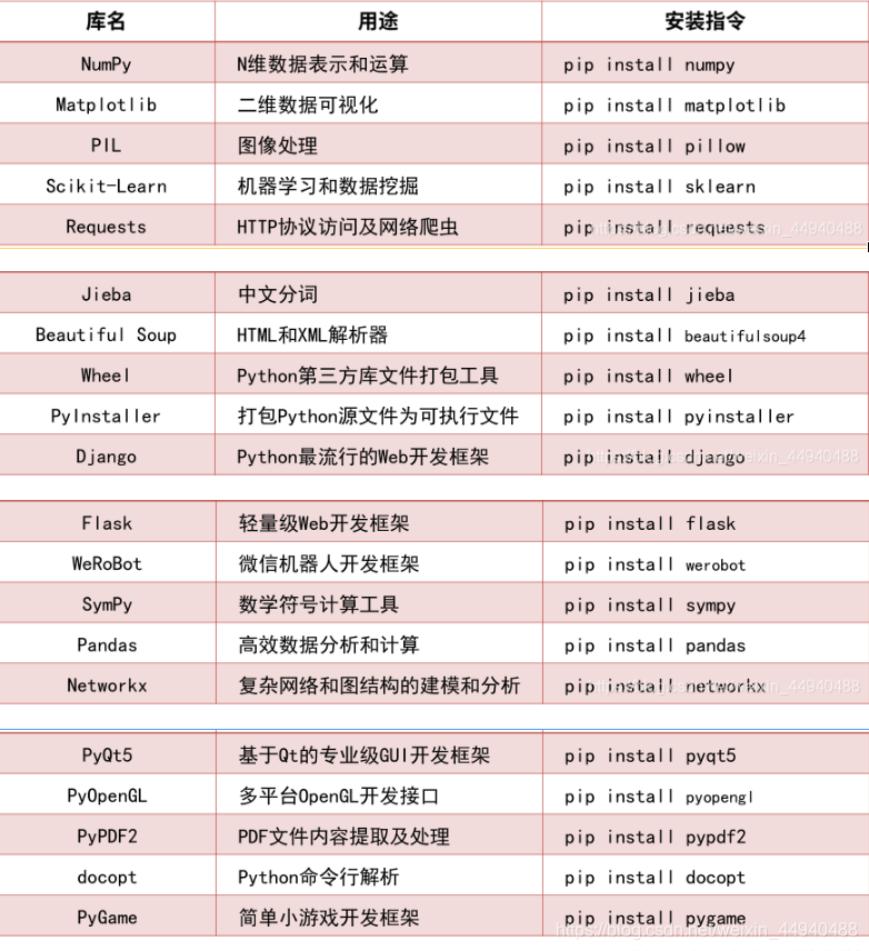 1.Python常用第三方库介绍_pythonds3库-CSDN博客