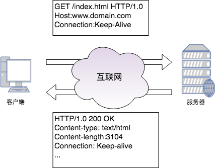 Http持久连接与HttpClient连接池-CSDN博客