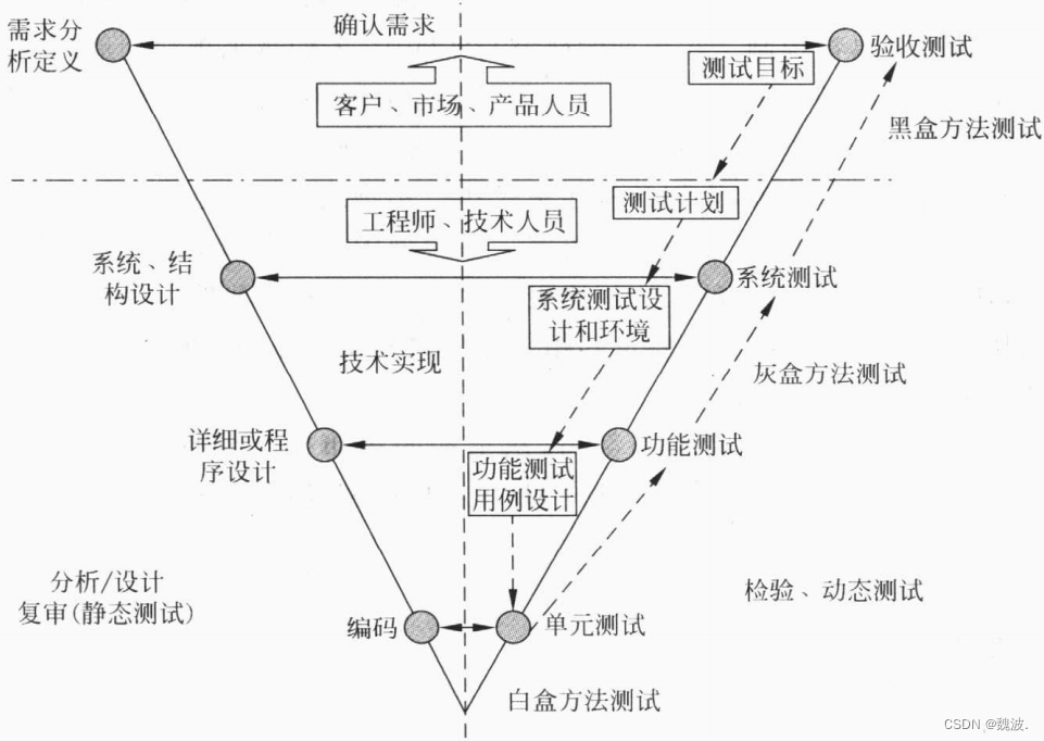 V模型：软件开发中的协作与质量保障策略-CSDN博客