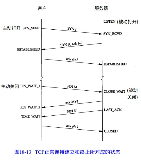 TCP正常连接建立和终止所对应的状态