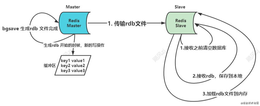 面试官:熟悉Redis,那聊聊Redis主从复制?我画了13张图讲明白了