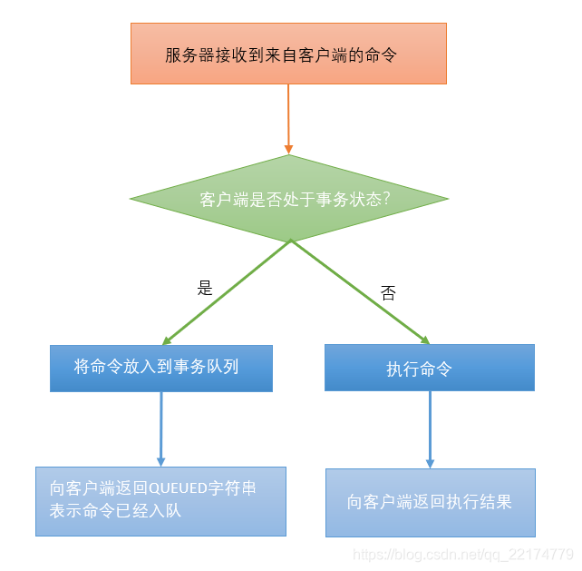 redis命令入队.png