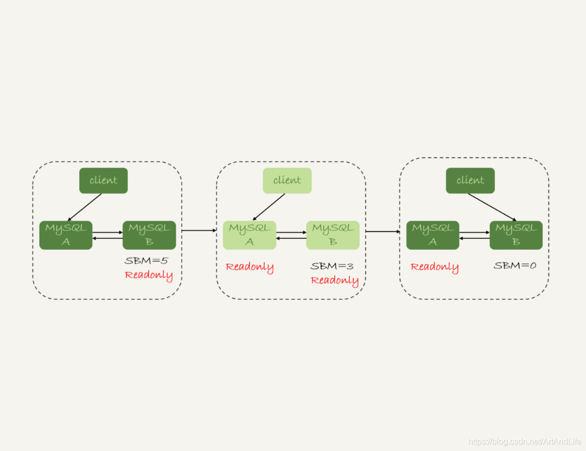 MySQL可靠性优先主备切换流程