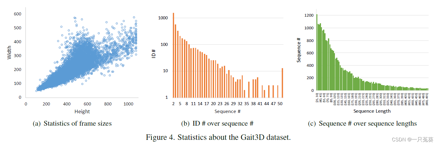【步态识别】SMPLGait 算法学习《Gait Recognition in the Wild with Dense 3D ...