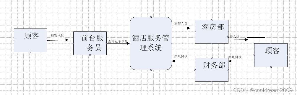 软件设计中如何画各类图之二深入解析数据流图（DFD）：系统设计与分析的关键视觉工具_软件设计数据流图-CSDN博客