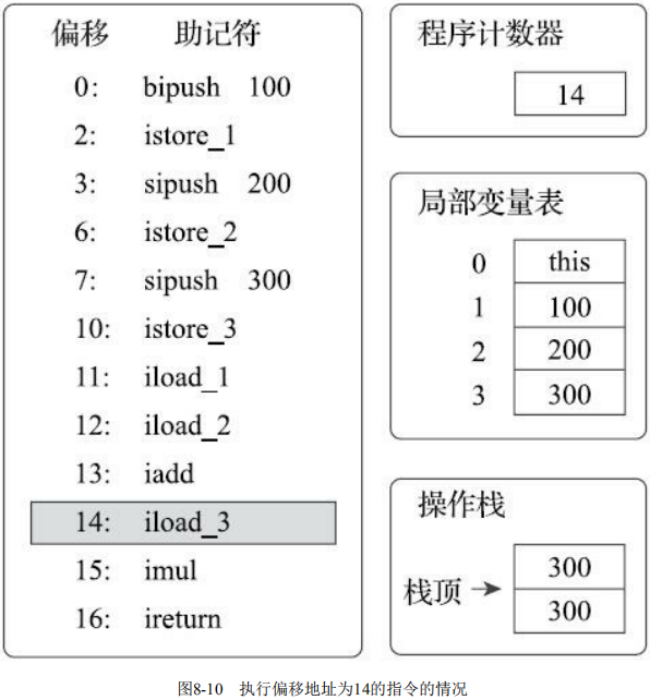 图8-10 执行偏移地址为14的指令的情况