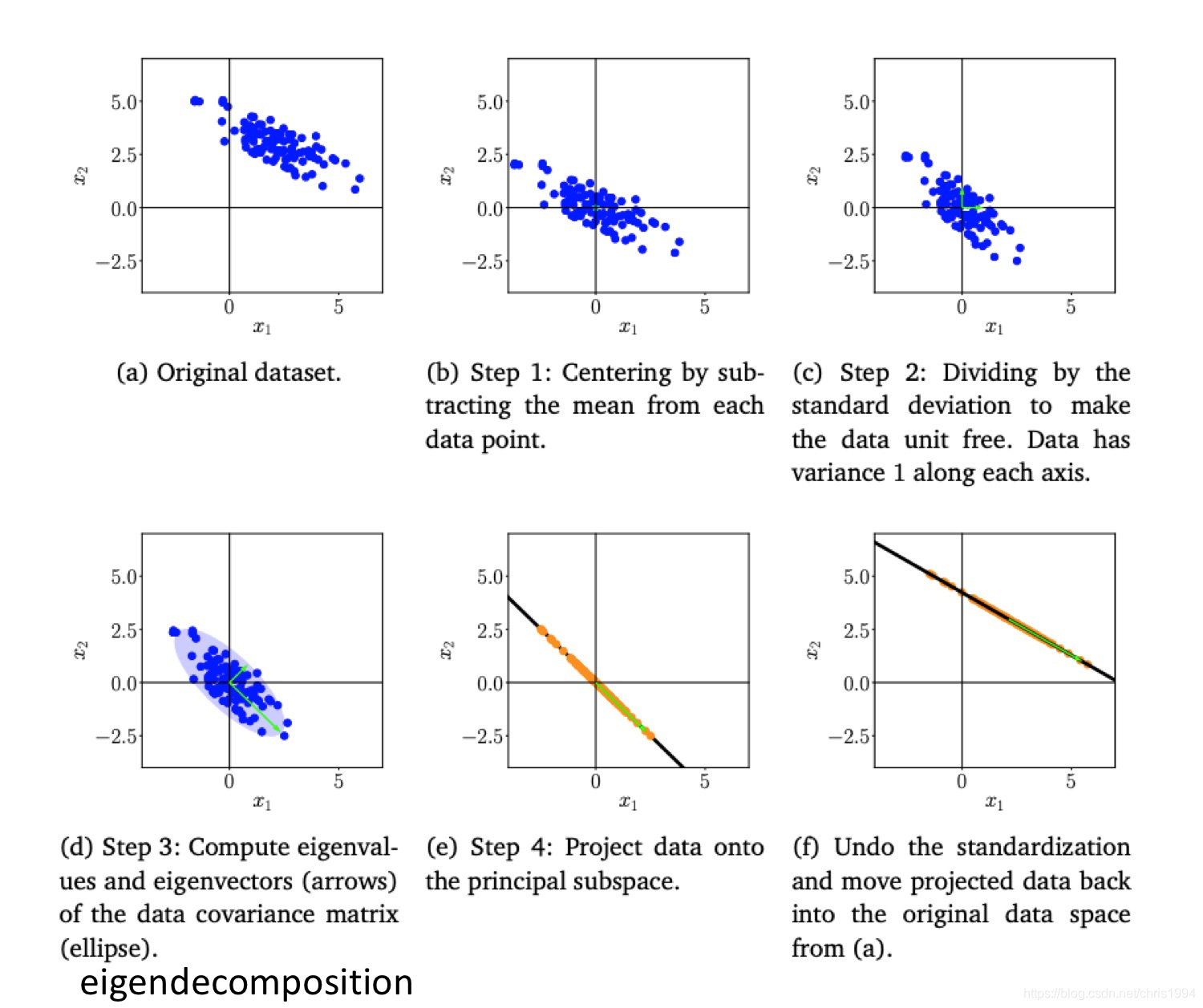 主成分分析的主要步骤